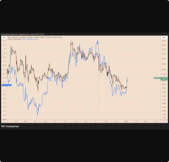 سه نمودار صعودی ریپل که باید در سال ۲۰۲۶ دنبال کرد
