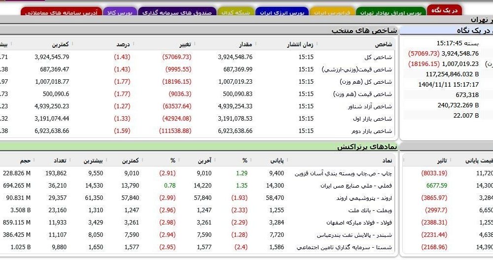 اسفند بورس قرمز شروع شد/ شاخص کل 103هزار واحد ریخت