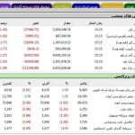 اسفند بورس قرمز شروع شد/ شاخص کل 103هزار واحد ریخت