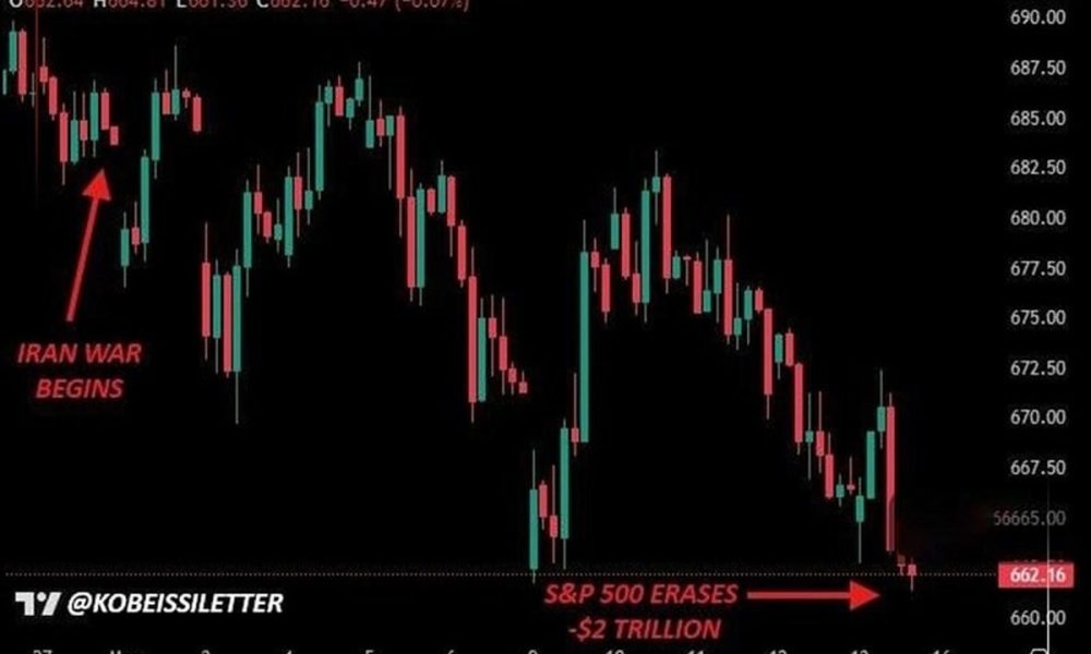 بورس آمریکا از آغاز جنگ ۲ تریلیون دلار زیان دید