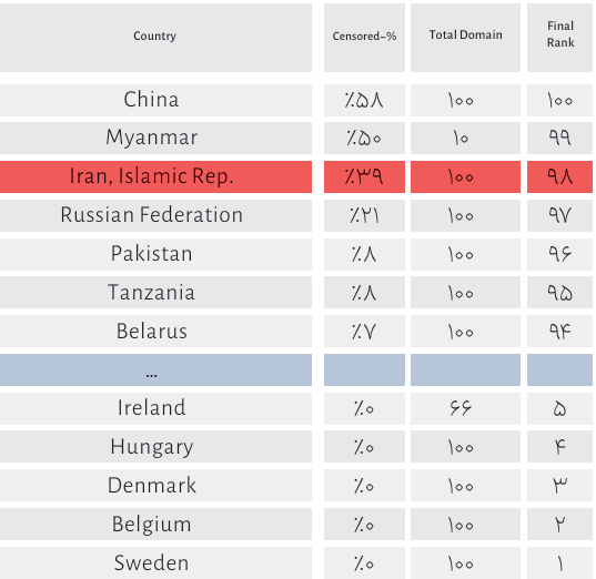 بیش از ۱۵۰۰ ساعت از قطع بی‌کیفیت‌ترین اینترنت جهان می‌گذرد
