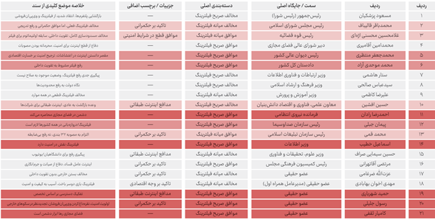 بیش از ۱۵۰۰ ساعت از قطع بی‌کیفیت‌ترین اینترنت جهان می‌گذرد
