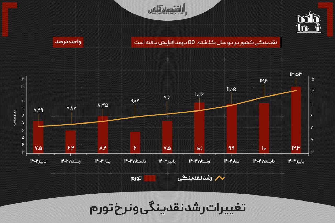 اقتصاد ایران در تله عدمتعادل؛ رشد نقدینگی بدون پشتوانه تولید اقتصاد ایران در تله عدمتعادل؛ رشد نقدینگی بدون پشتوانه تولید