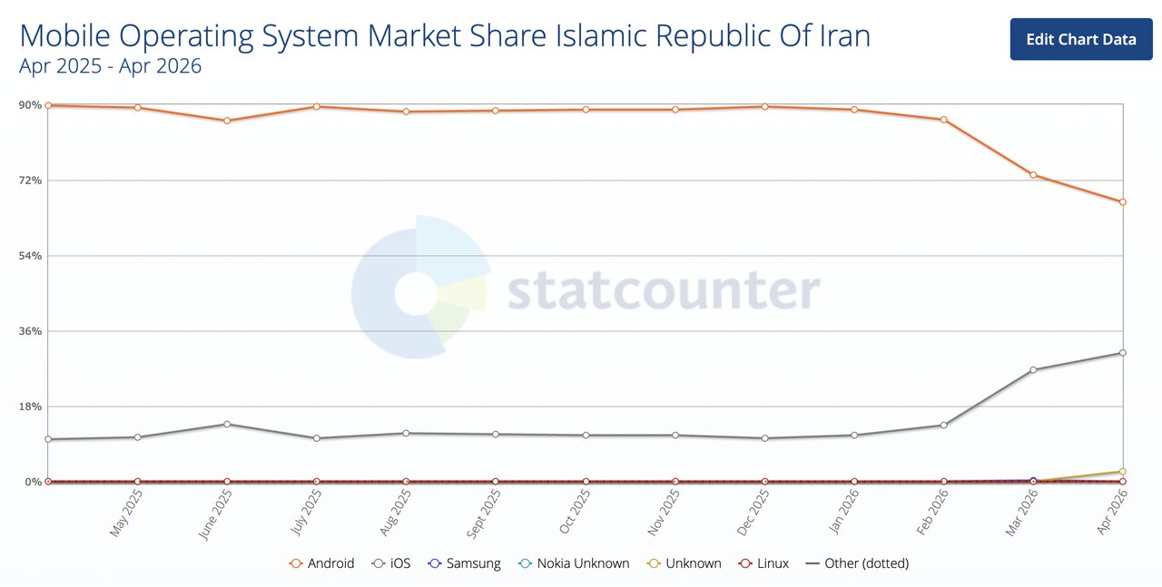 برخورد اولین ترکش «اینترنت طبقاتی» / سهم ترافیک اندروید سقوط و آیفون جهش کرد
