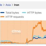 رادارهای جهانی: اینترنت ایران در حال بازیابی است، اما هنوز پایدار نیست
