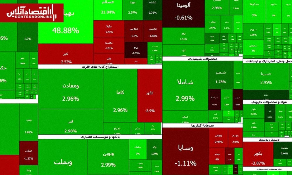 صف‌های خرید همچنان سنگین‌اند؛ بازار سهام دست از صعود برنداشت