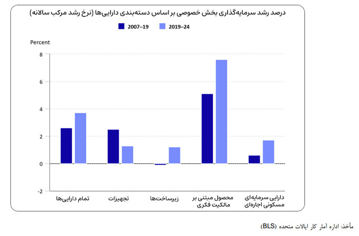 هوش مصنوعی، سرمایه‌گذاری نرم‌افزاری وبازآرایی بهره‌وری در اقتصاد ایران