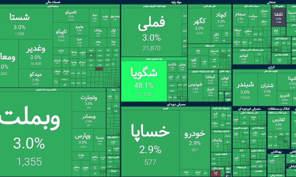 بازار سهام در روز خبر توافق ایران و آمریکا | ۱۰۰ درصد بازار بر مدار مثبت