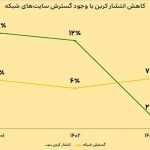 توسعه پایدار شبکه ایرانسل با رویکرد حفاظت از محیط‌زیست