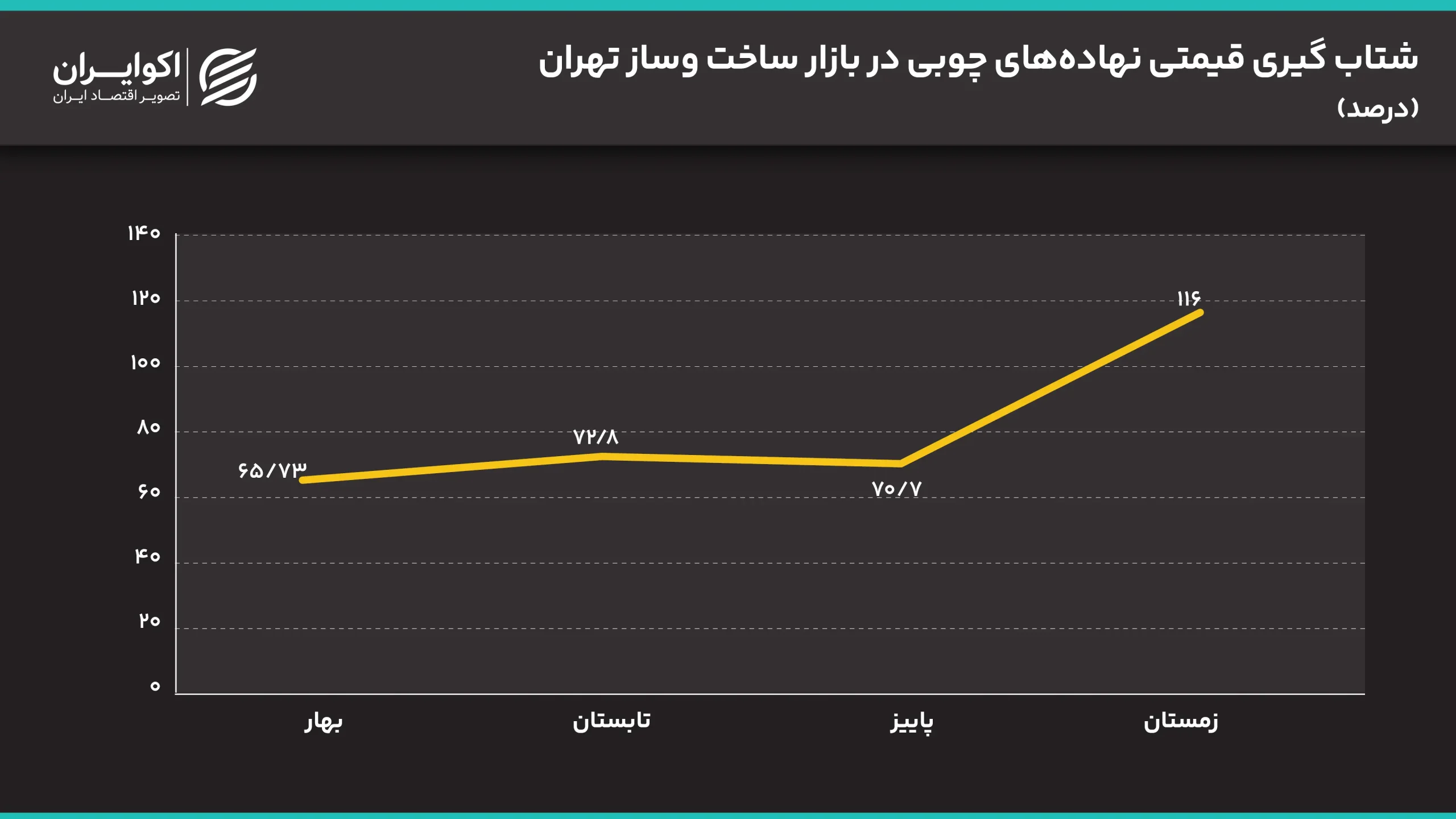 شتاب_گیری_قیمتی_نهاده‌های_چوبی_در_بازار_ساخت_وساز_تهران
