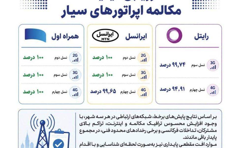همراه اول در صدر پایداری مکالمه اپراتورها