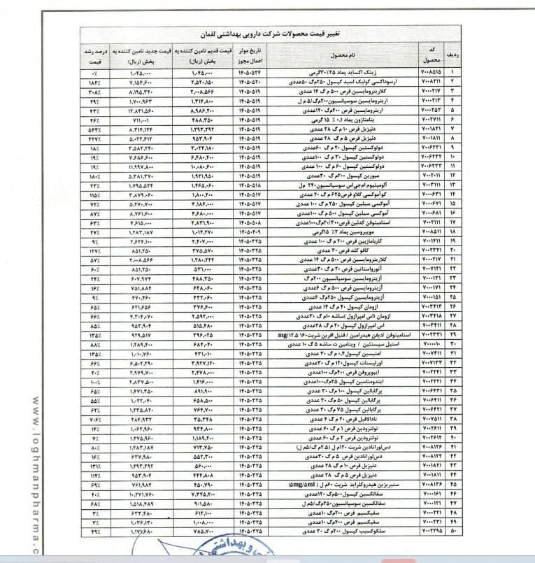 افزایش نرخ 82 قلم دارو/رشد 120 درصدی میانگین قیمت آنتی‌بیوتیک‌ها