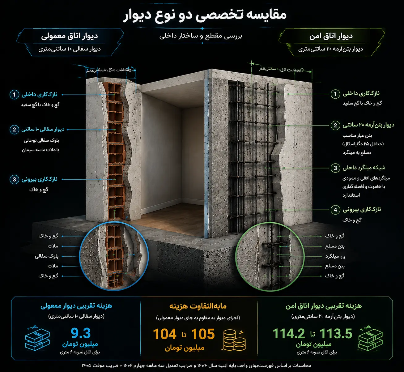 الزام احتمالی اتاق امن؛ هزینه ساخت مسکن چقدر افزایش مییابد؟ ChatGPT Image Aug 6_ 2026_ 03_04_17 PM