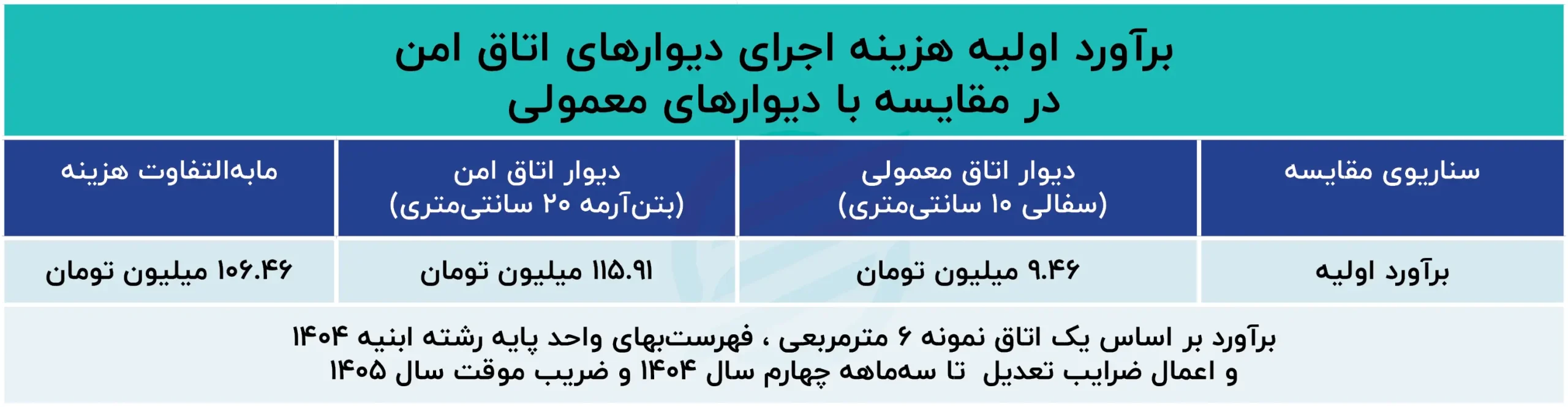 الزام احتمالی اتاق امن؛ هزینه ساخت مسکن چقدر افزایش مییابد؟ برآورد_اولیه_هزینه_اجرای_دیوارهای_اتاق_امن_در_مقایسه_با_دیوارهای