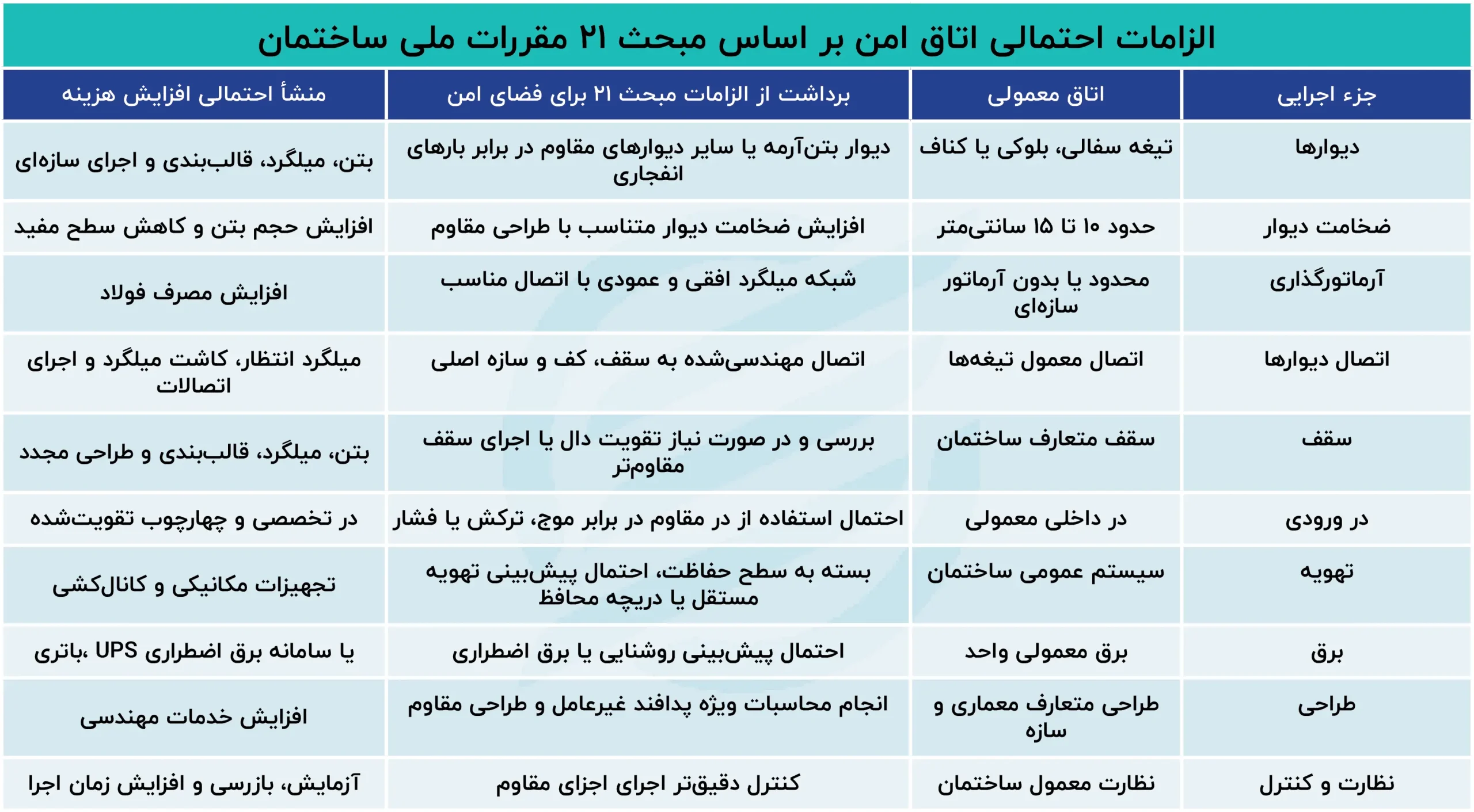 الزام احتمالی اتاق امن؛ هزینه ساخت مسکن چقدر افزایش مییابد؟ الزامات_احتمالی_اتاق_امن_بر_اساس_مبحث_۲۱_مقررات_ملی_ساختمان