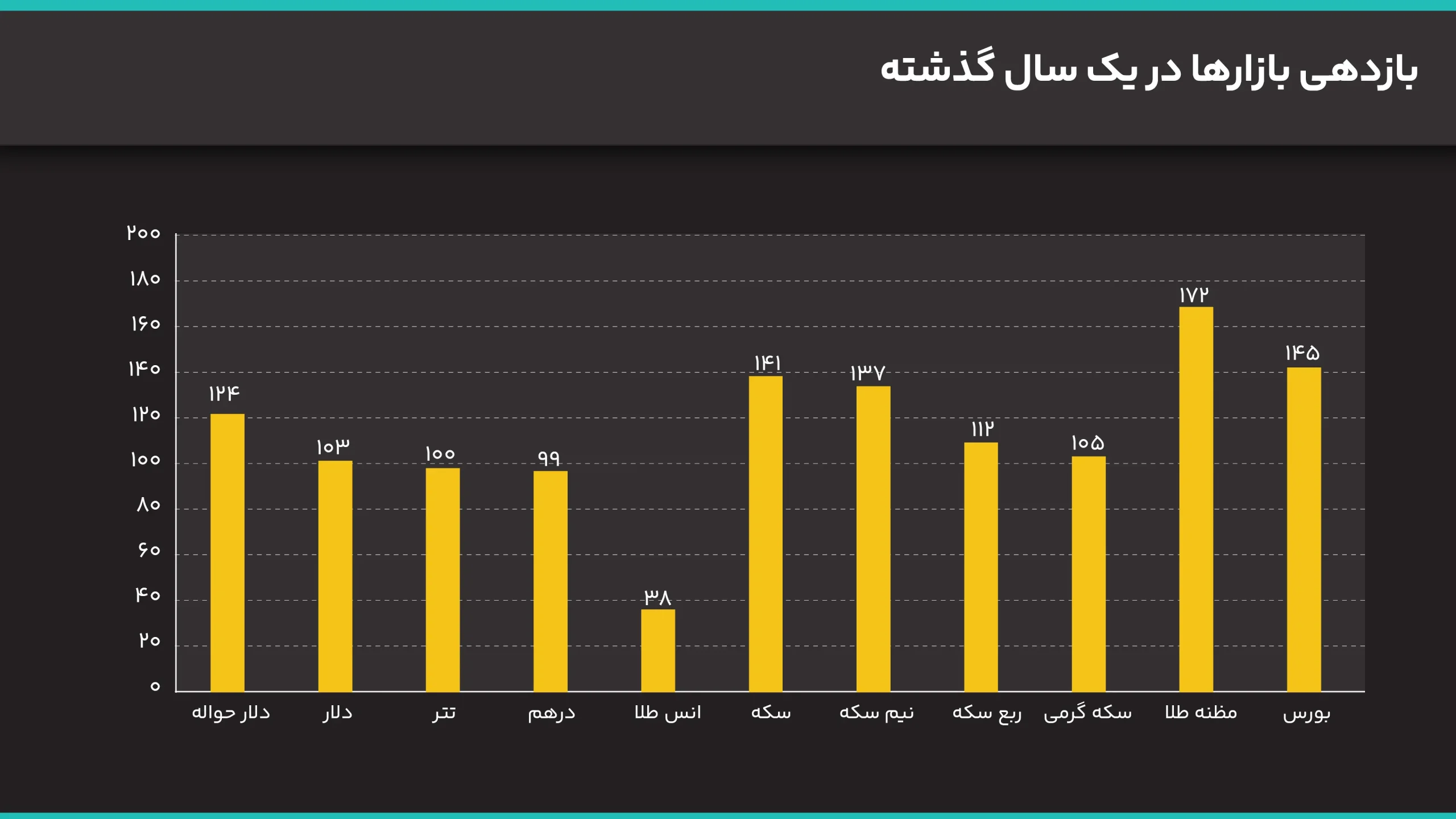 بازدهی بازارها در ۱۴۰۵/ طلا، دلار و سکه چقدر رشد کردند؟ بازدهی بازارها در یک سال گذشته