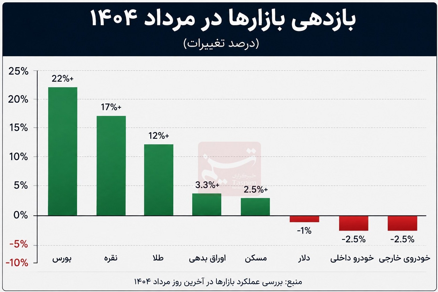 بورس با بازدهی 22 درصدی صدرنشین بازارها در مرداد شد بورس با بازدهی 22 درصدی صدرنشین بازارها در مرداد شد