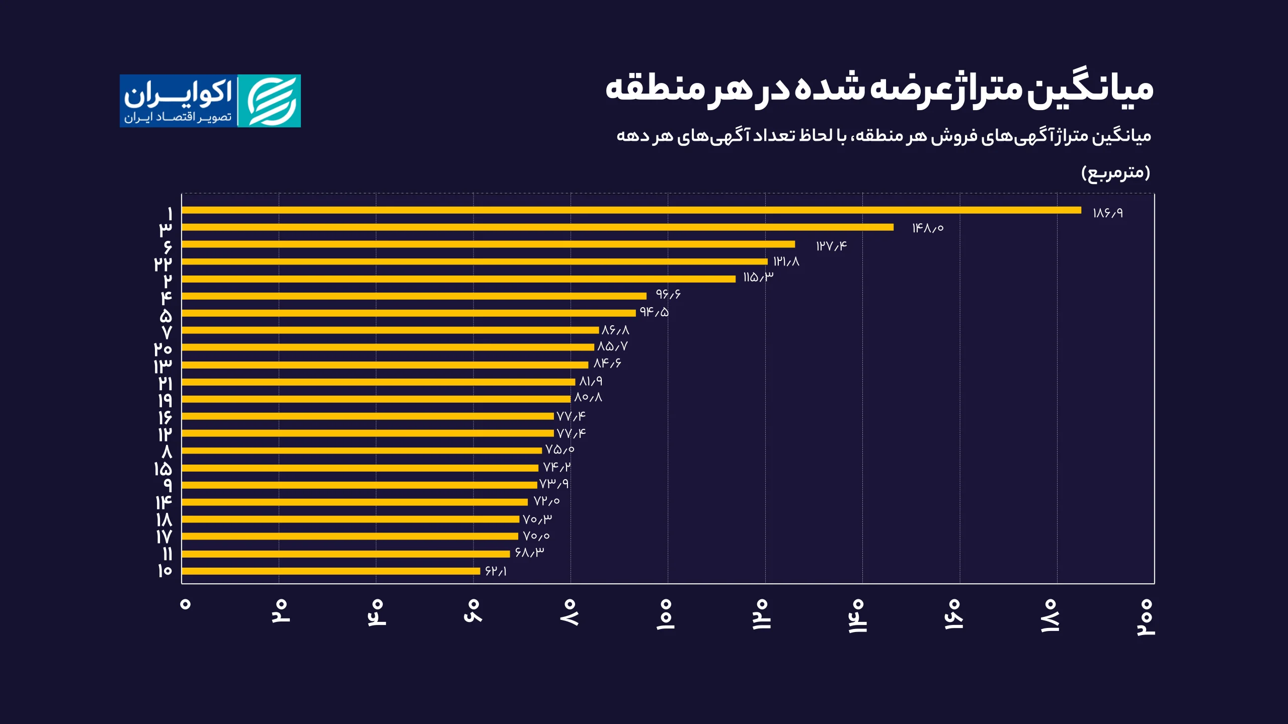 خانههای کدام مناطق تهران بزرگترند؟ | از خانههای ۶۲ متری تا ۱۸۷ متری شمال شهر میانگین_متراژ_عرضه_شده_در_هر_منطقه_سایت (2)