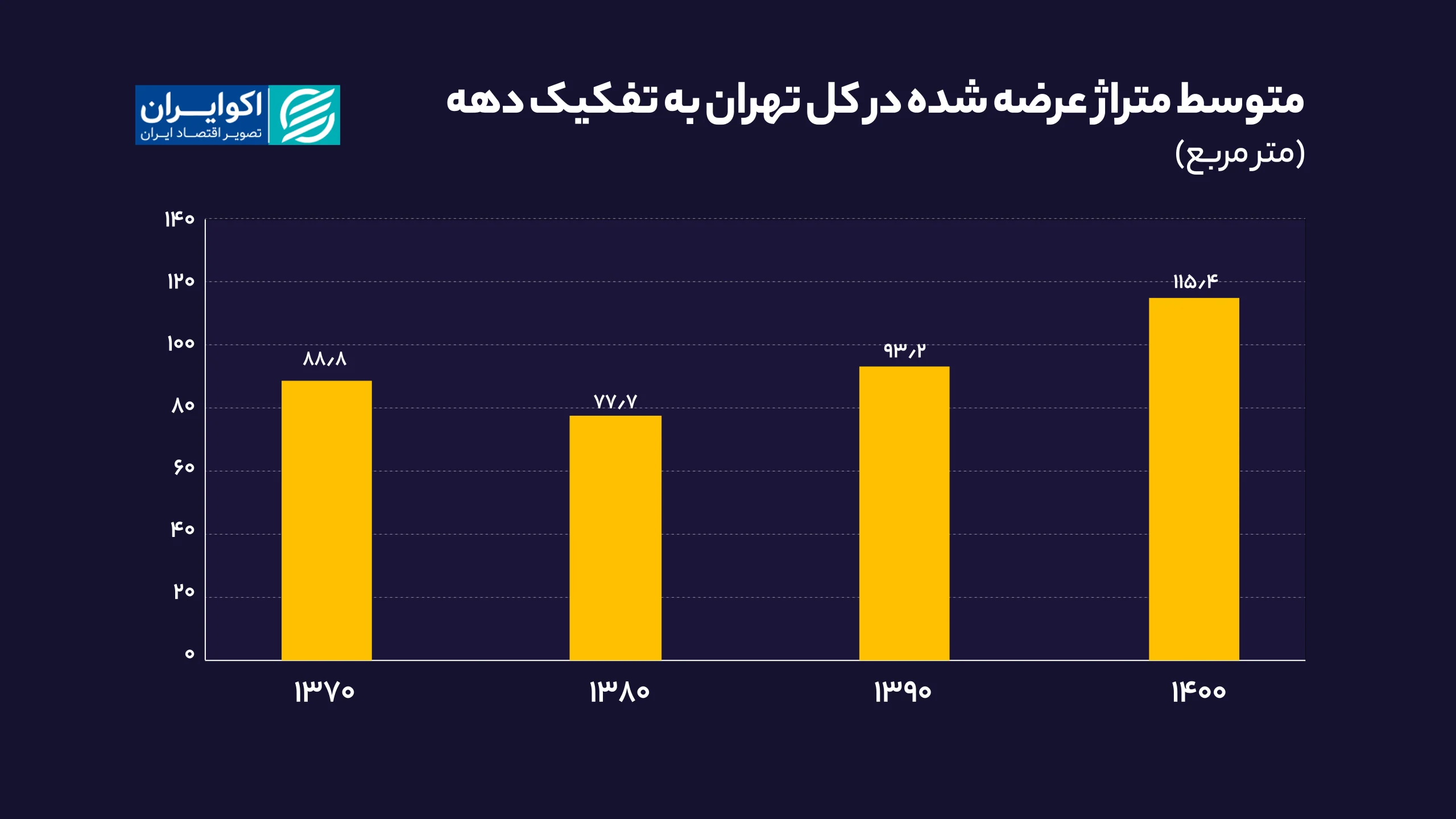 خانههای کدام مناطق تهران بزرگترند؟ | از خانههای ۶۲ متری تا ۱۸۷ متری شمال شهر متوسط_متراژ_عرضه_شده_در_کل_تهران_به_تفکیک_هر_دهه_سایت (2)