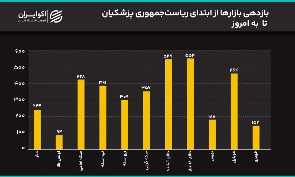 سیگنال مذاکرات به بازار رسید؟/ سکه 2 میلیون ریخت/ قیمت‌ها در دولت پزشکیان چند برابر شدند؟