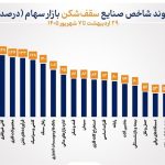 شاخص 39 صنعت بورس صعودی شد/ 23 صنعت قله‌های تاریخی را فتح کردند
