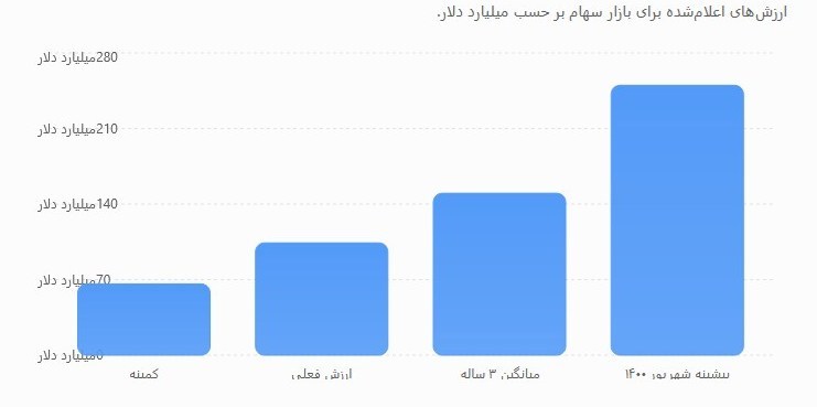 بورس اوراق بهادار تهران , 