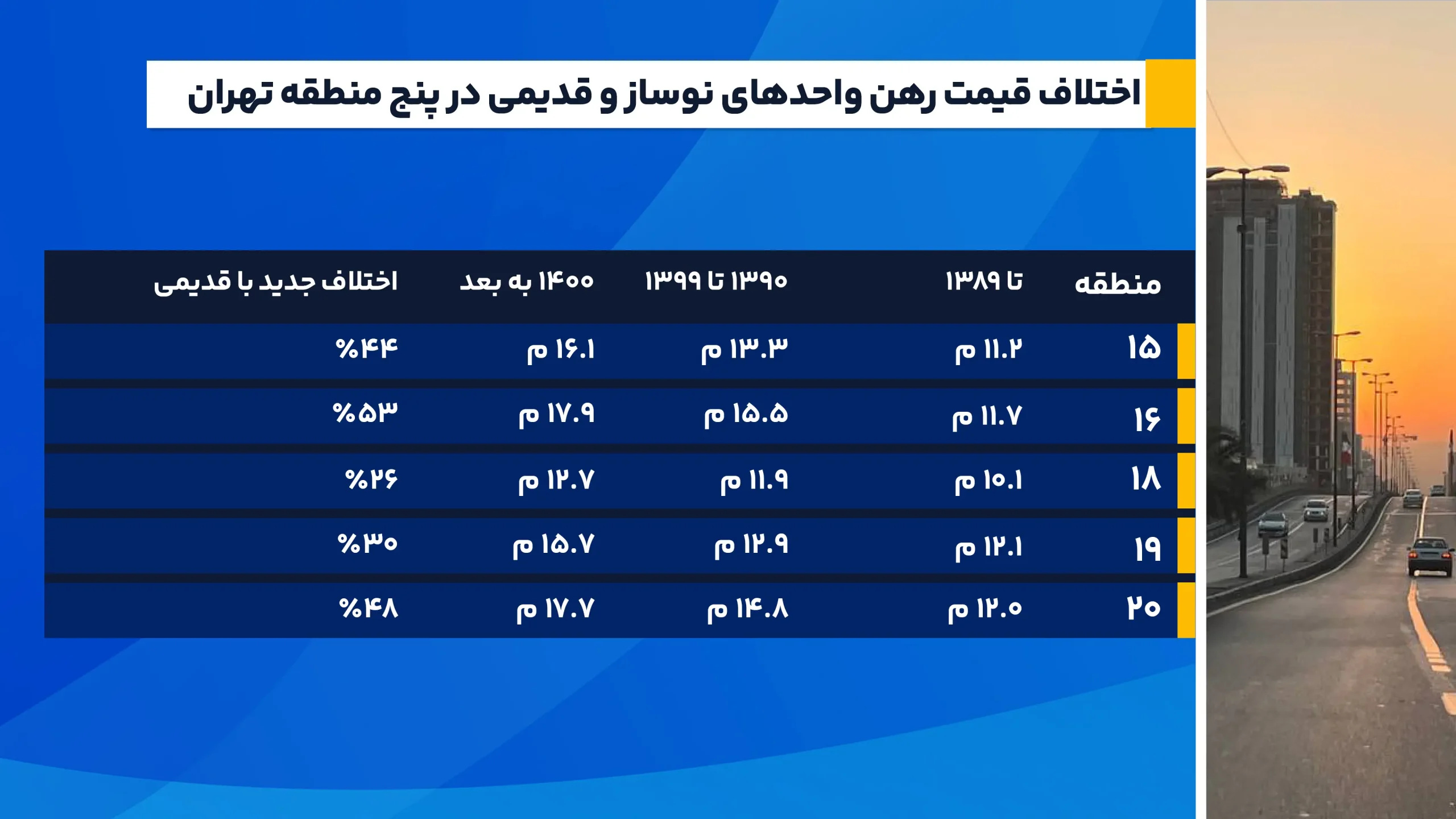 اختلاف_قیمت_رهن_واحدهای_نوساز_و_قدیمی_در_پنج_منطقه