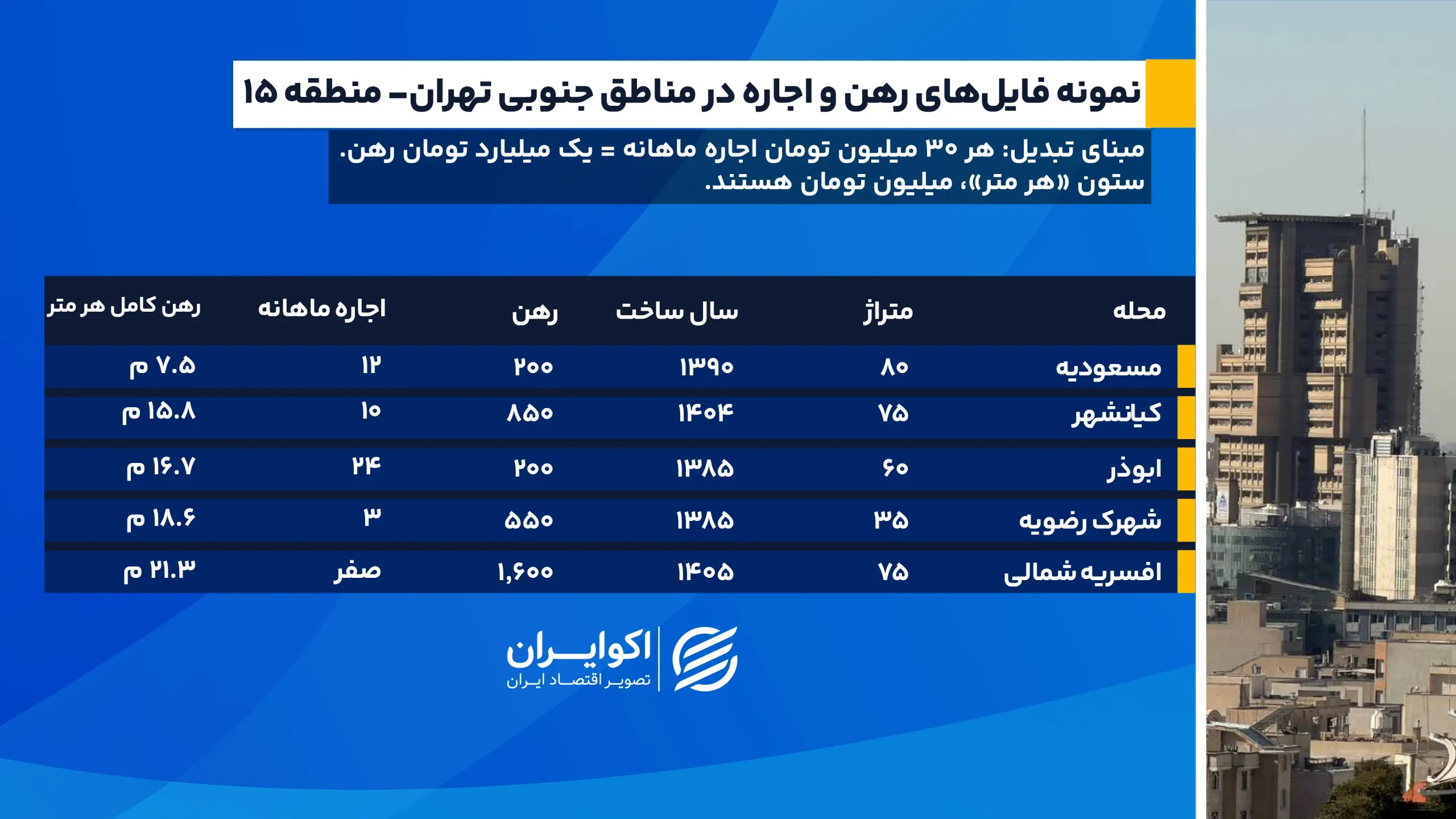 15