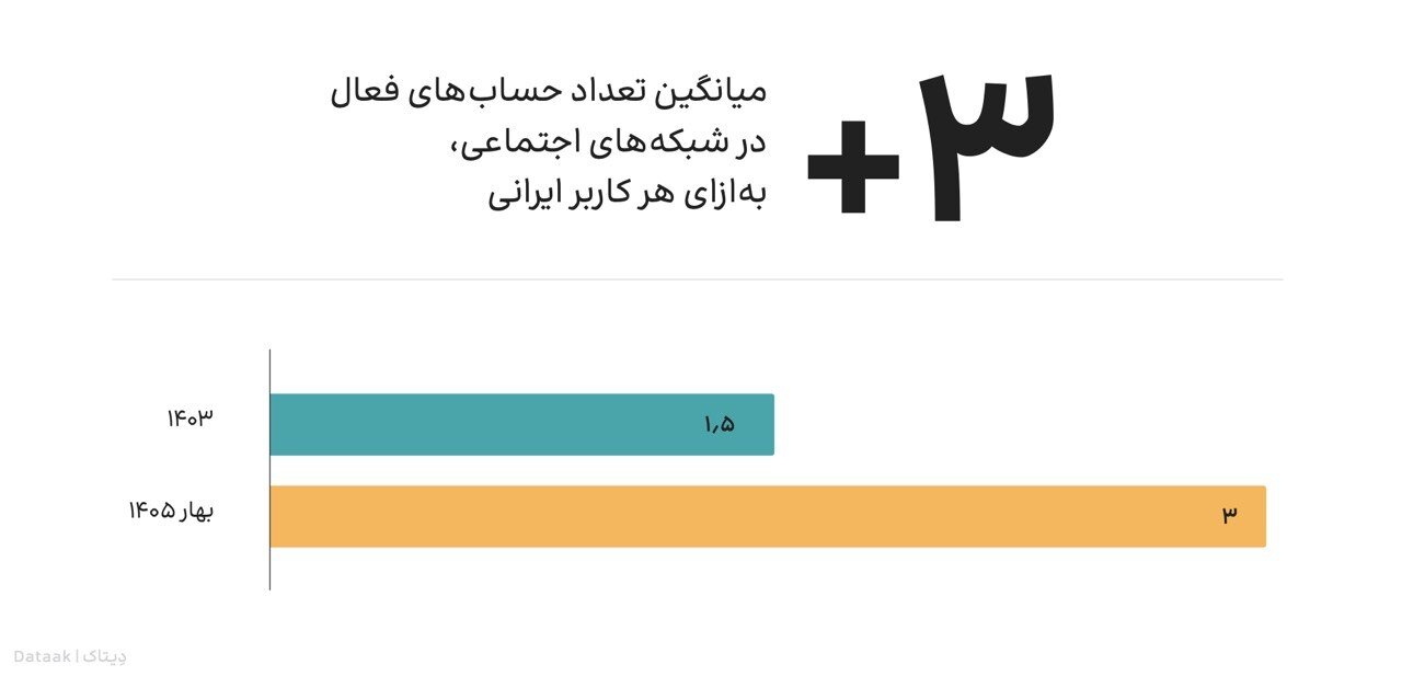 حجم بازار فیلترشکن به ۱۰۵ همت رسید / بالاتر از دلار، فیلترشکن در کانون توجه کاربران ایرانی / ثبت ۴۴ هزار توییت اعتراضی علیه ۵ بانک کشور فیلترشکنفروشان پول ساخت آزادراه تهرانشمال را دارند / بالاتر از دلار، فیلترشکن در کانون توجه کاربران ایرانی / ثبت ۴۴ هزار توییت اعتراضی علیه ۵ بانک