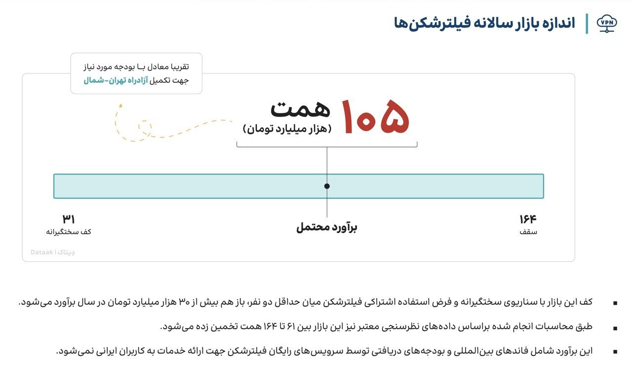 حجم بازار فیلترشکن به ۱۰۵ همت رسید / بالاتر از دلار، فیلترشکن در کانون توجه کاربران ایرانی / ثبت ۴۴ هزار توییت اعتراضی علیه ۵ بانک کشور فیلترشکنفروشان پول ساخت آزادراه تهرانشمال را دارند / بالاتر از دلار، فیلترشکن در کانون توجه کاربران ایرانی / ثبت ۴۴ هزار توییت اعتراضی علیه ۵ بانک