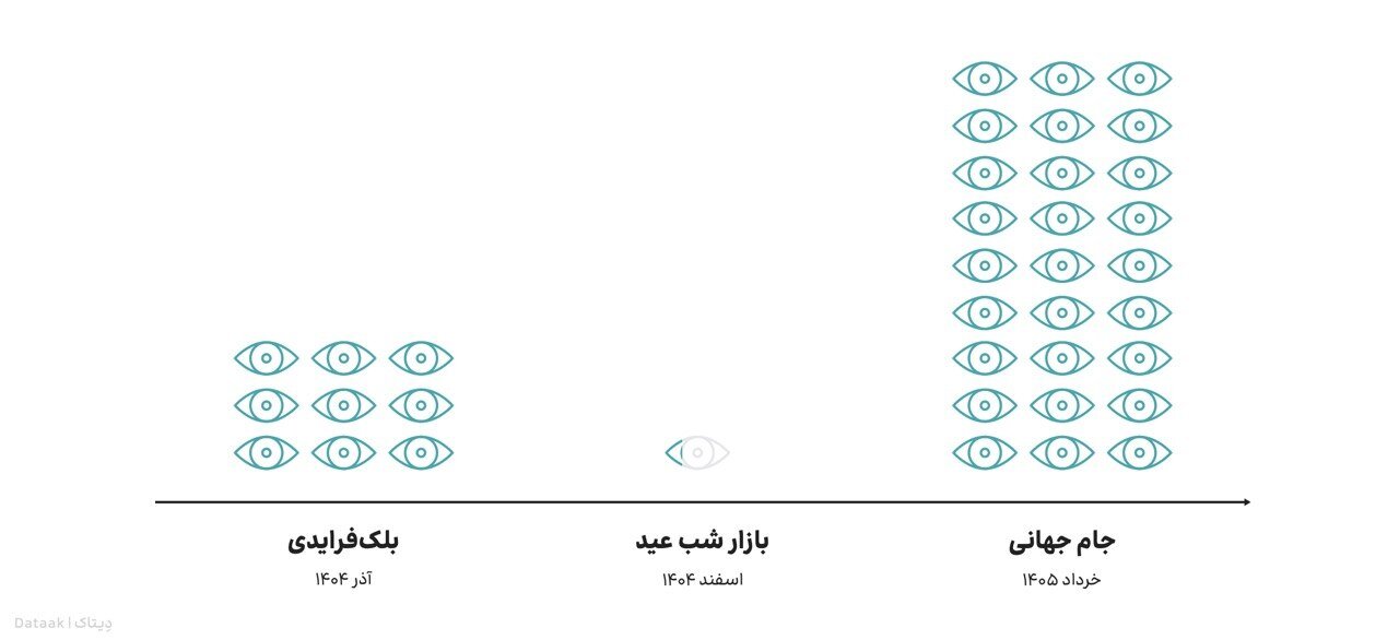حجم بازار فیلترشکن به ۱۰۵ همت رسید / بالاتر از دلار، فیلترشکن در کانون توجه کاربران ایرانی / ثبت ۴۴ هزار توییت اعتراضی علیه ۵ بانک کشور فیلترشکنفروشان پول ساخت آزادراه تهرانشمال را دارند / بالاتر از دلار، فیلترشکن در کانون توجه کاربران ایرانی / ثبت ۴۴ هزار توییت اعتراضی علیه ۵ بانک