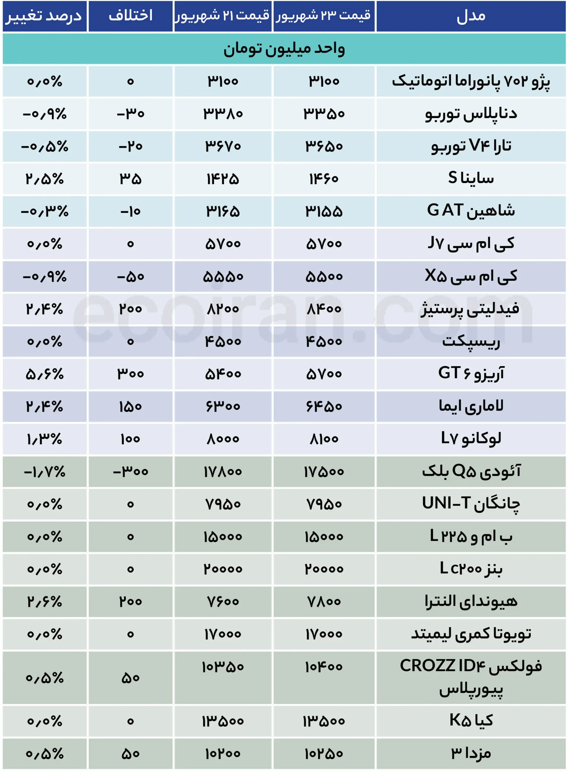 دلار عقب نشست، خودرو گیج زد؛ بازار در انتظار معامله جدول قیمت خودرو (32)