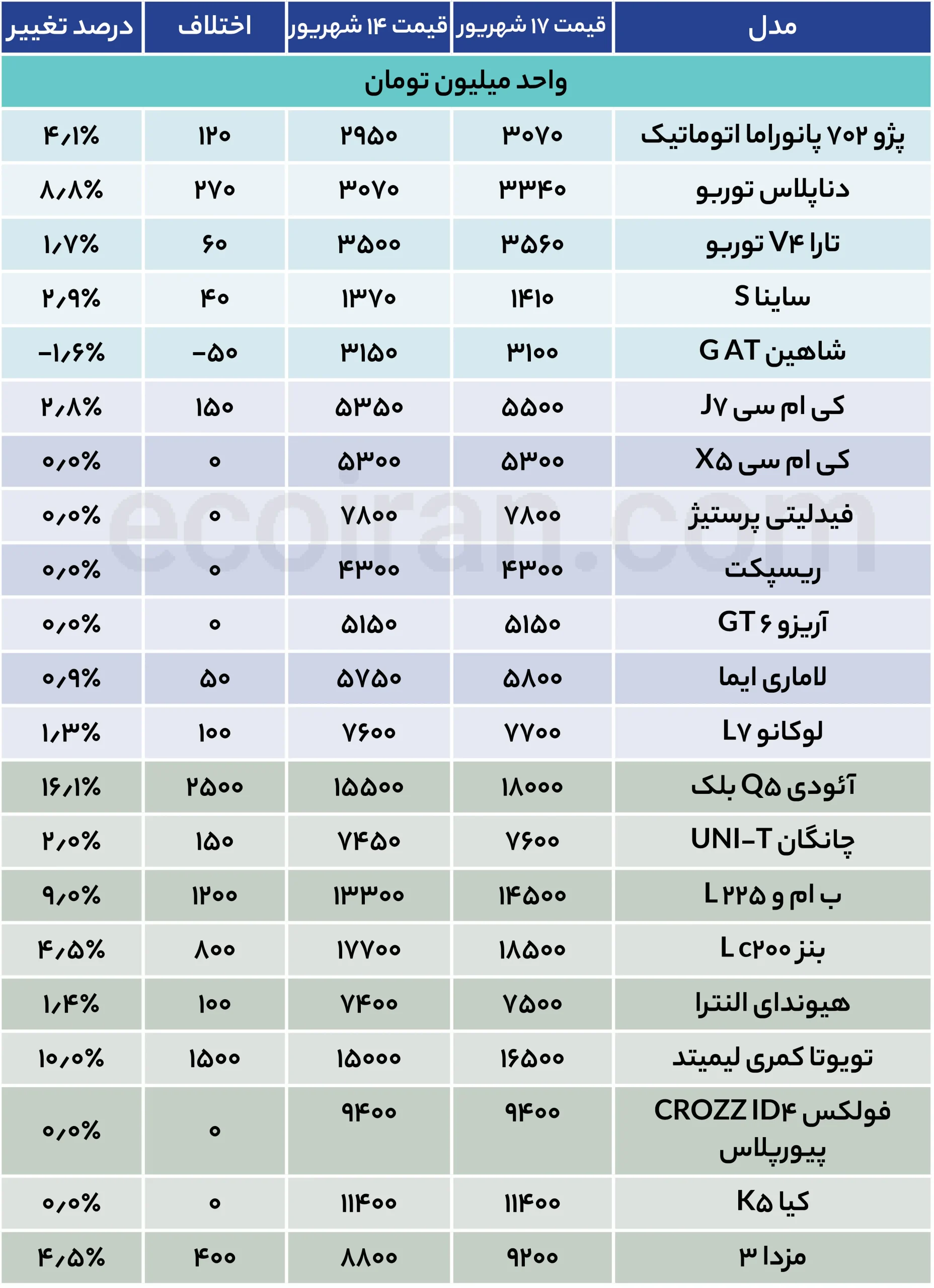 جدول قیمت خودرو